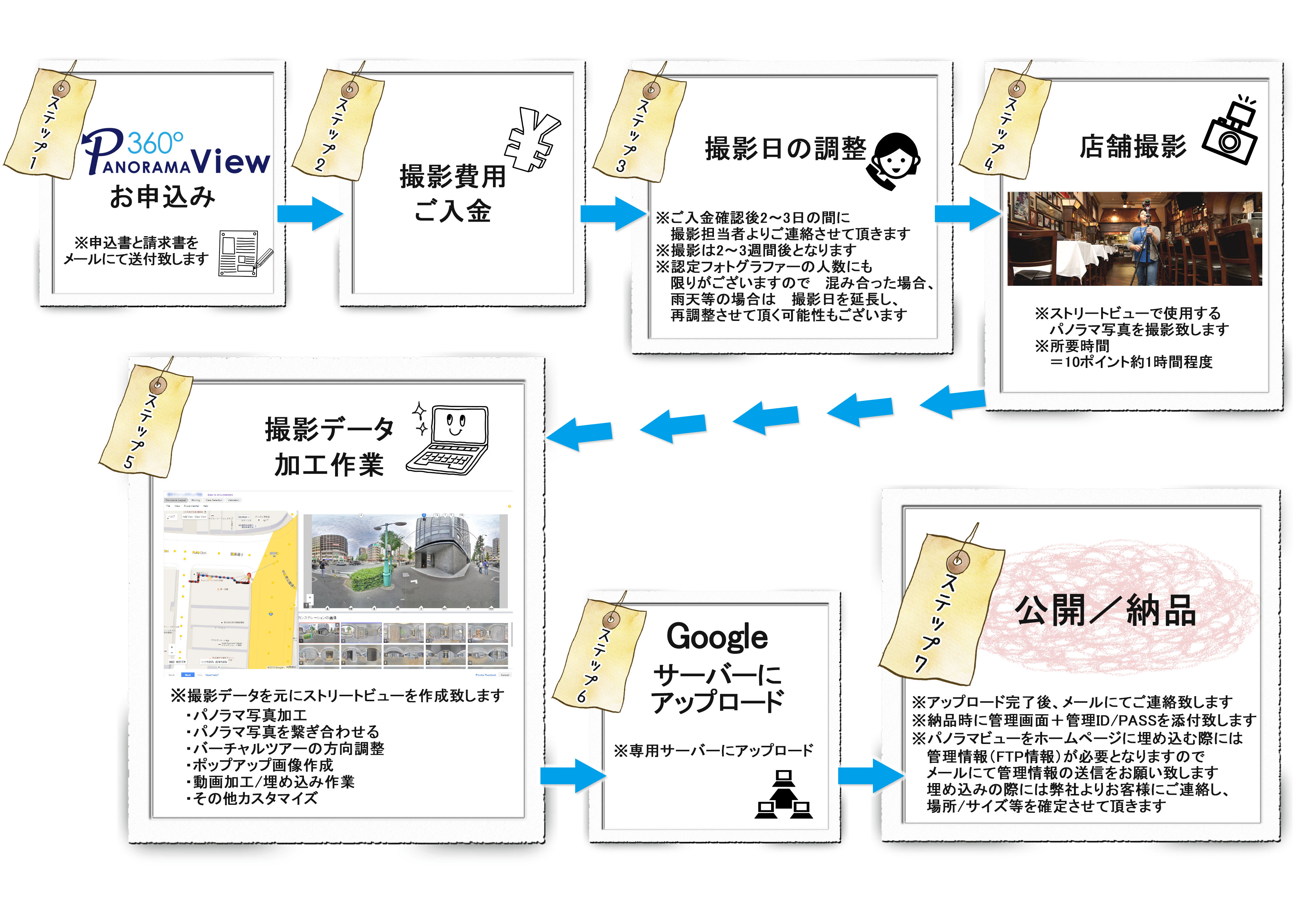 手続きの流れ